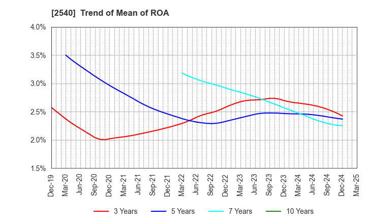 2540 YOMEISHU SEIZO CO.,LTD.: Trend of Mean of ROA