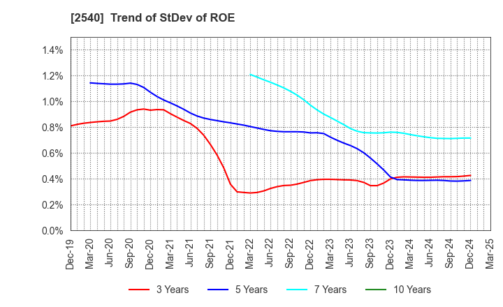 2540 YOMEISHU SEIZO CO.,LTD.: Trend of StDev of ROE