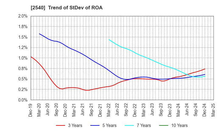 2540 YOMEISHU SEIZO CO.,LTD.: Trend of StDev of ROA