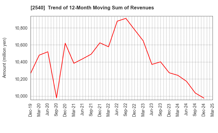 2540 YOMEISHU SEIZO CO.,LTD.: Trend of 12-Month Moving Sum of Revenues