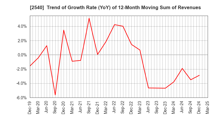 2540 YOMEISHU SEIZO CO.,LTD.: Trend of Growth Rate (YoY) of 12-Month Moving Sum of Revenues