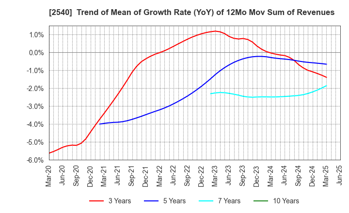 2540 YOMEISHU SEIZO CO.,LTD.: Trend of Mean of Growth Rate (YoY) of 12Mo Mov Sum of Revenues