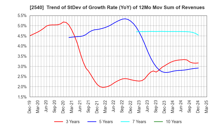2540 YOMEISHU SEIZO CO.,LTD.: Trend of StDev of Growth Rate (YoY) of 12Mo Mov Sum of Revenues