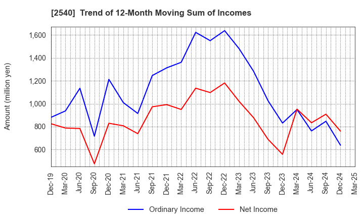 2540 YOMEISHU SEIZO CO.,LTD.: Trend of 12-Month Moving Sum of Incomes