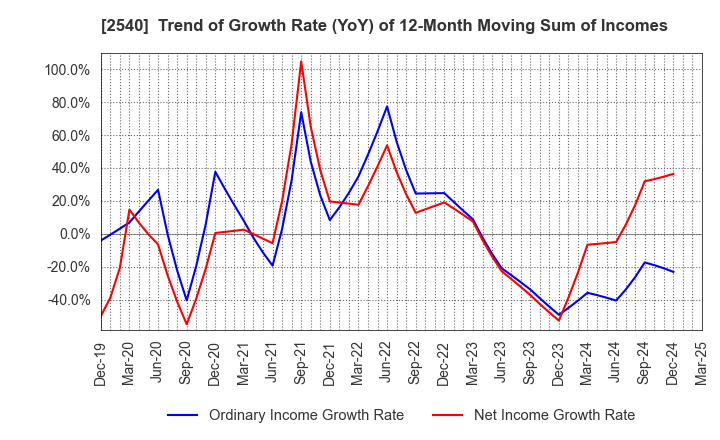 2540 YOMEISHU SEIZO CO.,LTD.: Trend of Growth Rate (YoY) of 12-Month Moving Sum of Incomes