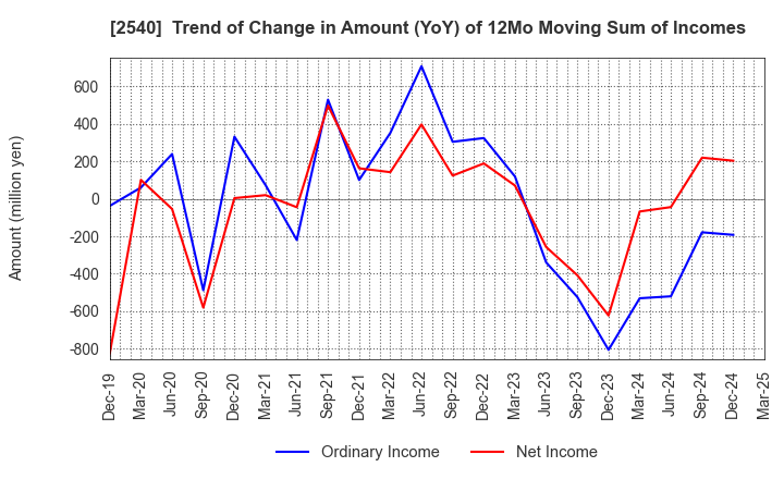 2540 YOMEISHU SEIZO CO.,LTD.: Trend of Change in Amount (YoY) of 12Mo Moving Sum of Incomes