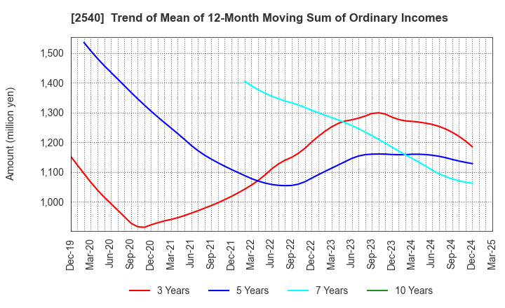 2540 YOMEISHU SEIZO CO.,LTD.: Trend of Mean of 12-Month Moving Sum of Ordinary Incomes
