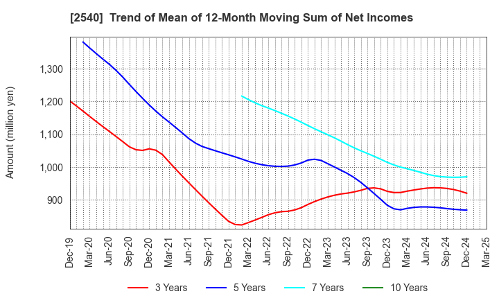 2540 YOMEISHU SEIZO CO.,LTD.: Trend of Mean of 12-Month Moving Sum of Net Incomes
