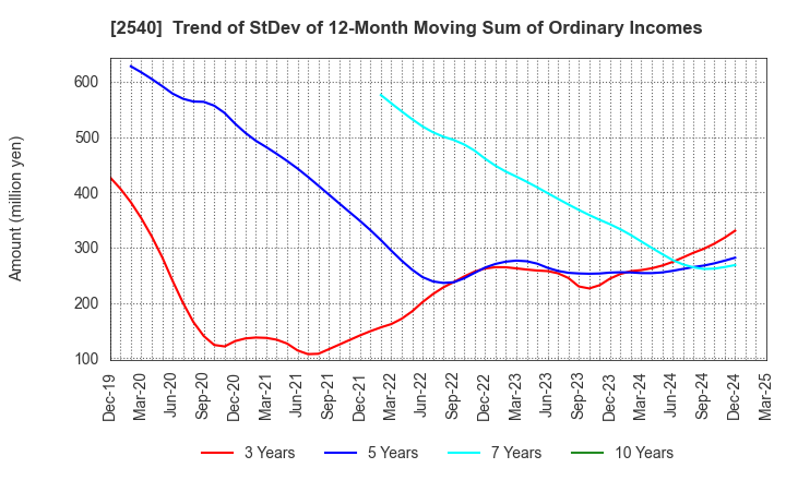 2540 YOMEISHU SEIZO CO.,LTD.: Trend of StDev of 12-Month Moving Sum of Ordinary Incomes