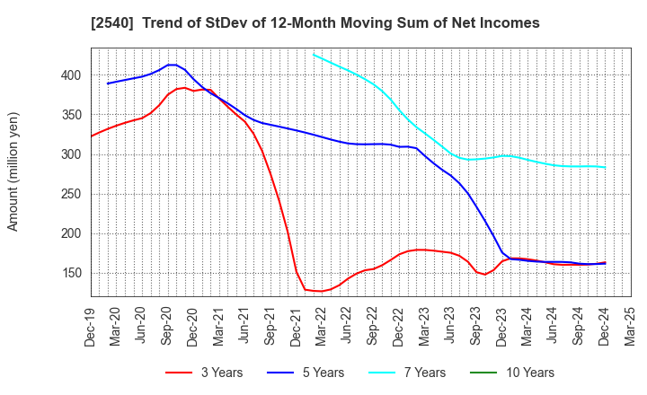 2540 YOMEISHU SEIZO CO.,LTD.: Trend of StDev of 12-Month Moving Sum of Net Incomes