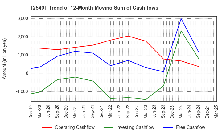 2540 YOMEISHU SEIZO CO.,LTD.: Trend of 12-Month Moving Sum of Cashflows