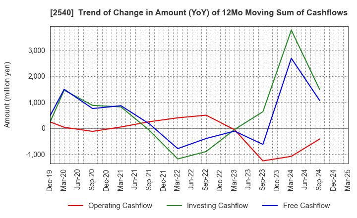2540 YOMEISHU SEIZO CO.,LTD.: Trend of Change in Amount (YoY) of 12Mo Moving Sum of Cashflows