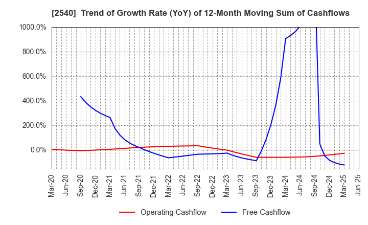 2540 YOMEISHU SEIZO CO.,LTD.: Trend of Growth Rate (YoY) of 12-Month Moving Sum of Cashflows