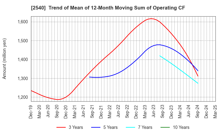 2540 YOMEISHU SEIZO CO.,LTD.: Trend of Mean of 12-Month Moving Sum of Operating CF