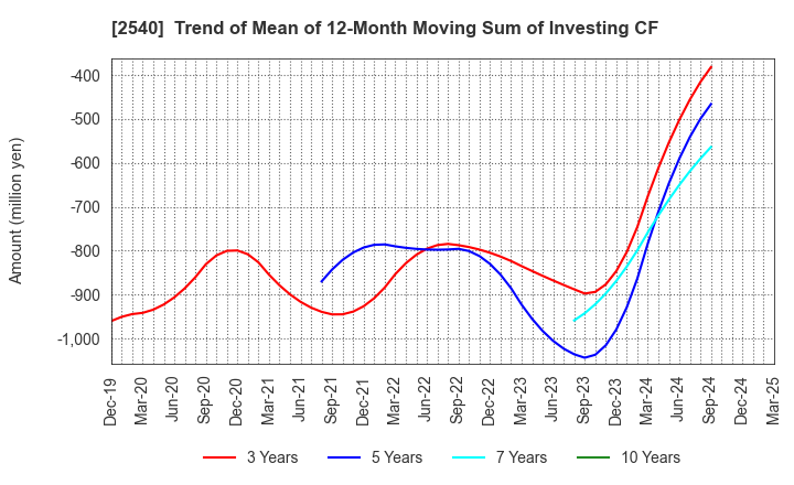 2540 YOMEISHU SEIZO CO.,LTD.: Trend of Mean of 12-Month Moving Sum of Investing CF