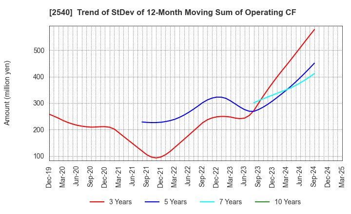 2540 YOMEISHU SEIZO CO.,LTD.: Trend of StDev of 12-Month Moving Sum of Operating CF