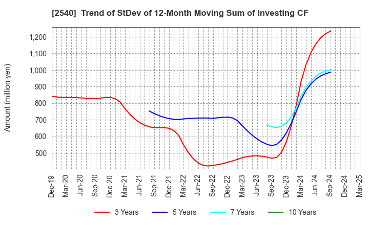 2540 YOMEISHU SEIZO CO.,LTD.: Trend of StDev of 12-Month Moving Sum of Investing CF