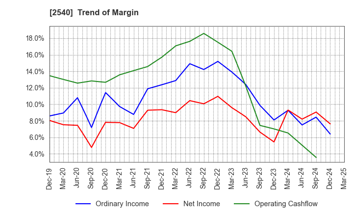 2540 YOMEISHU SEIZO CO.,LTD.: Trend of Margin