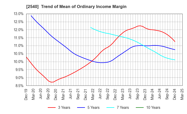 2540 YOMEISHU SEIZO CO.,LTD.: Trend of Mean of Ordinary Income Margin