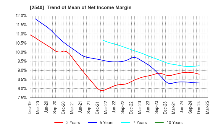 2540 YOMEISHU SEIZO CO.,LTD.: Trend of Mean of Net Income Margin