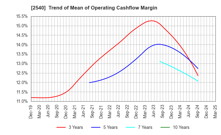 2540 YOMEISHU SEIZO CO.,LTD.: Trend of Mean of Operating Cashflow Margin