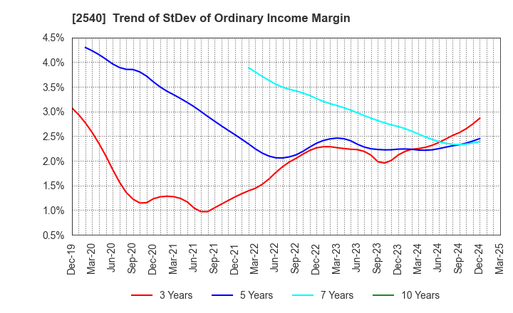 2540 YOMEISHU SEIZO CO.,LTD.: Trend of StDev of Ordinary Income Margin