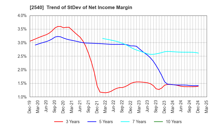 2540 YOMEISHU SEIZO CO.,LTD.: Trend of StDev of Net Income Margin