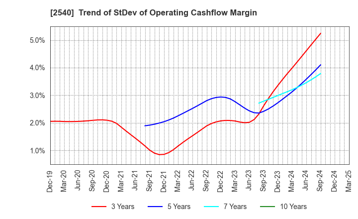 2540 YOMEISHU SEIZO CO.,LTD.: Trend of StDev of Operating Cashflow Margin