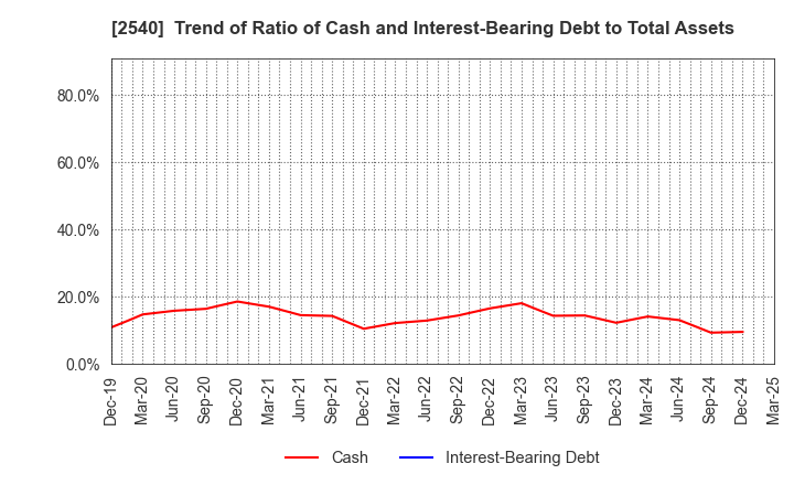 2540 YOMEISHU SEIZO CO.,LTD.: Trend of Ratio of Cash and Interest-Bearing Debt to Total Assets
