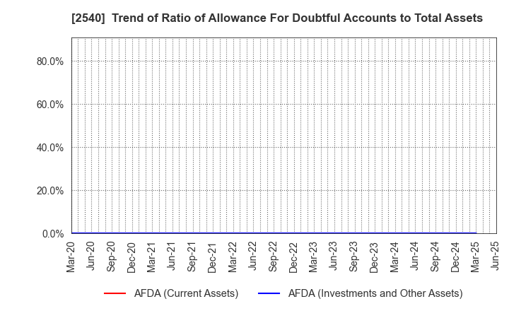 2540 YOMEISHU SEIZO CO.,LTD.: Trend of Ratio of Allowance For Doubtful Accounts to Total Assets