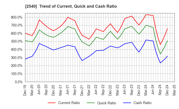 2540 YOMEISHU SEIZO CO.,LTD.: Trend of Current, Quick and Cash Ratio