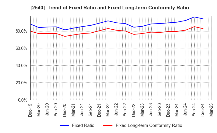2540 YOMEISHU SEIZO CO.,LTD.: Trend of Fixed Ratio and Fixed Long-term Conformity Ratio