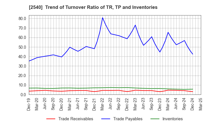 2540 YOMEISHU SEIZO CO.,LTD.: Trend of Turnover Ratio of TR, TP and Inventories