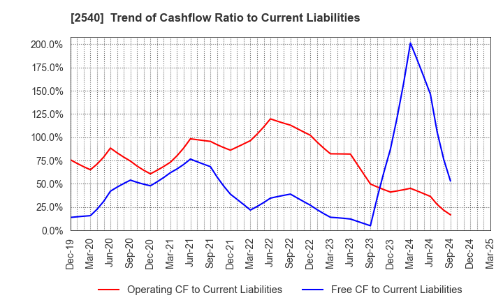 2540 YOMEISHU SEIZO CO.,LTD.: Trend of Cashflow Ratio to Current Liabilities
