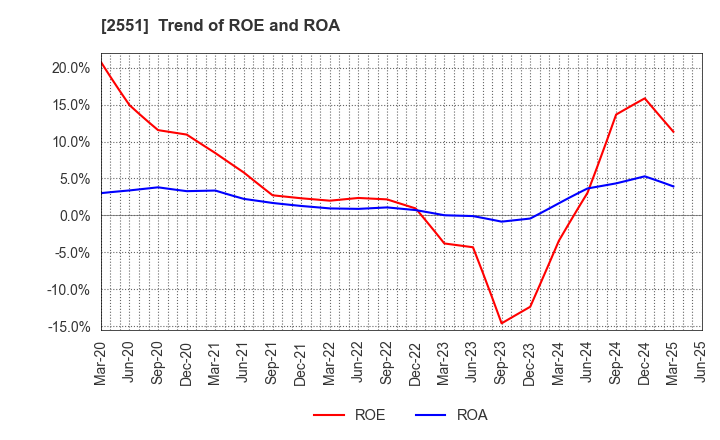 2551 MARUSAN-AI CO.,LTD.: Trend of ROE and ROA