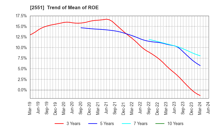 2551 MARUSAN-AI CO.,LTD.: Trend of Mean of ROE