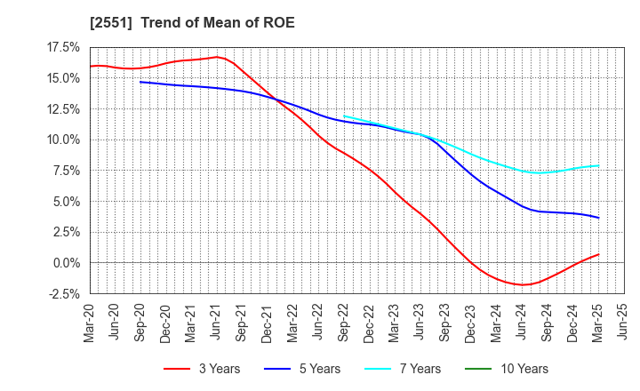 2551 MARUSAN-AI CO.,LTD.: Trend of Mean of ROE