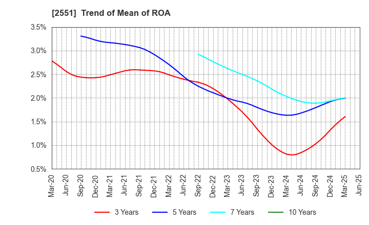 2551 MARUSAN-AI CO.,LTD.: Trend of Mean of ROA