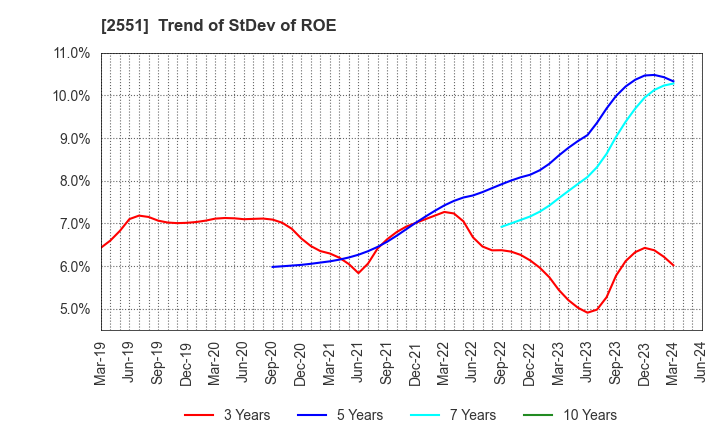 2551 MARUSAN-AI CO.,LTD.: Trend of StDev of ROE