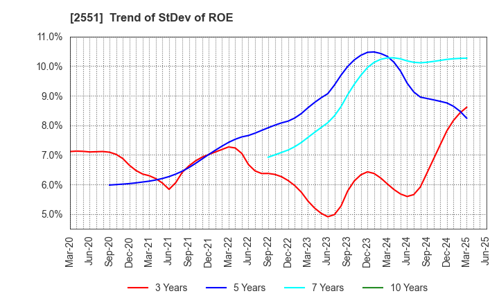 2551 MARUSAN-AI CO.,LTD.: Trend of StDev of ROE