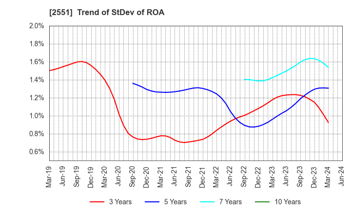 2551 MARUSAN-AI CO.,LTD.: Trend of StDev of ROA