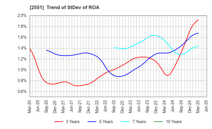 2551 MARUSAN-AI CO.,LTD.: Trend of StDev of ROA