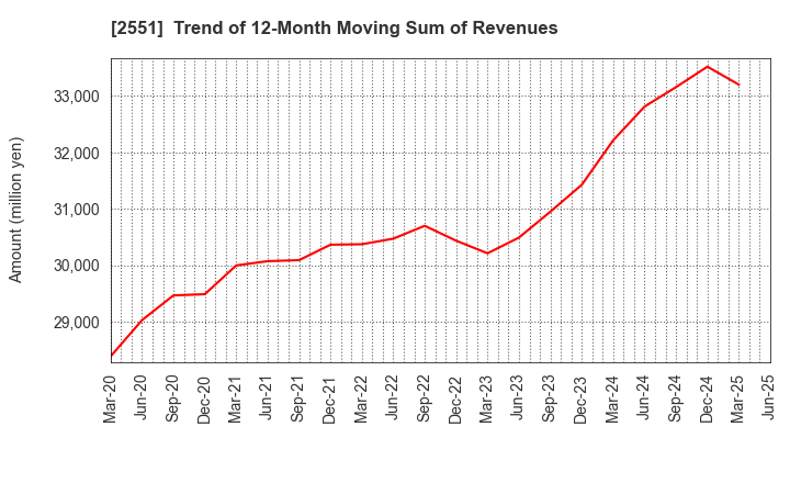 2551 MARUSAN-AI CO.,LTD.: Trend of 12-Month Moving Sum of Revenues