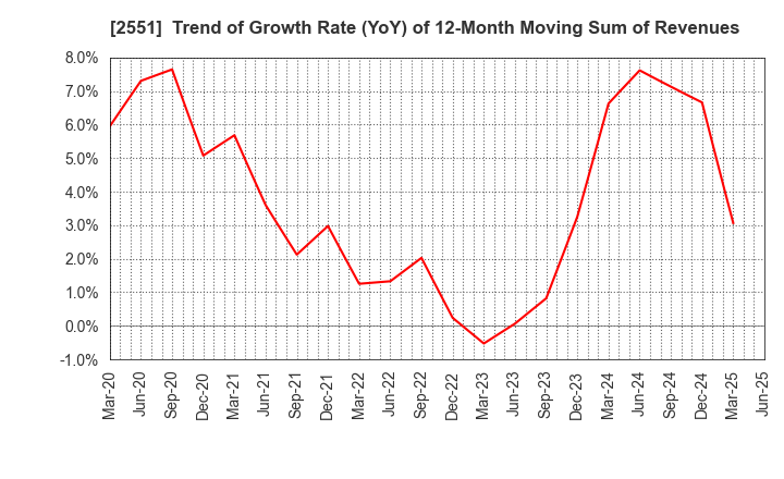 2551 MARUSAN-AI CO.,LTD.: Trend of Growth Rate (YoY) of 12-Month Moving Sum of Revenues