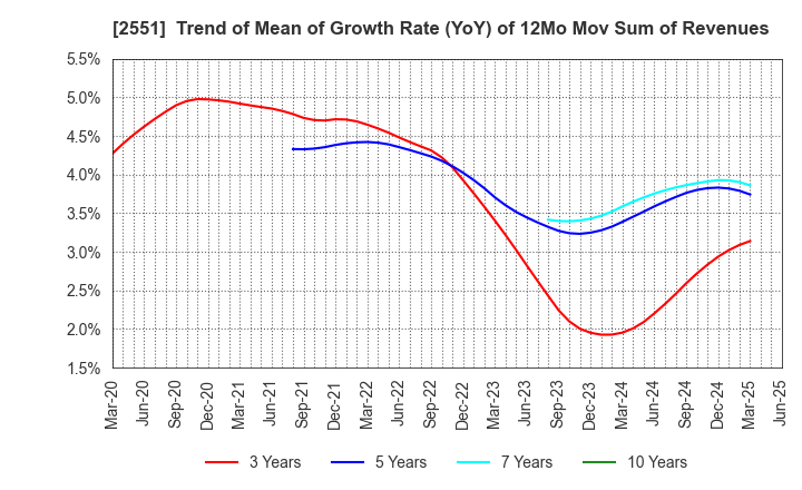 2551 MARUSAN-AI CO.,LTD.: Trend of Mean of Growth Rate (YoY) of 12Mo Mov Sum of Revenues