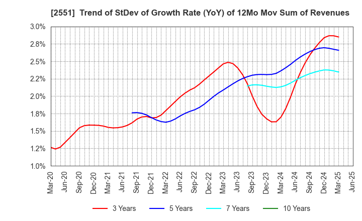 2551 MARUSAN-AI CO.,LTD.: Trend of StDev of Growth Rate (YoY) of 12Mo Mov Sum of Revenues