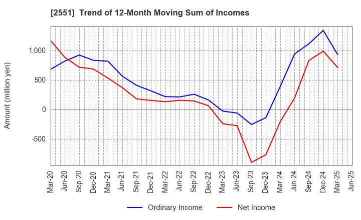 2551 MARUSAN-AI CO.,LTD.: Trend of 12-Month Moving Sum of Incomes