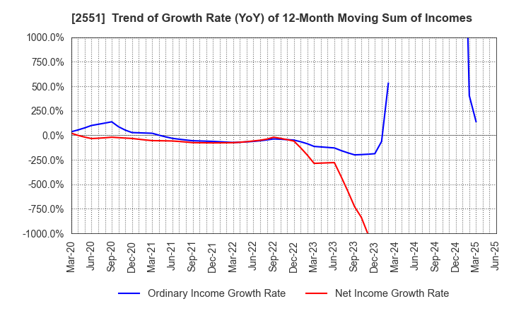 2551 MARUSAN-AI CO.,LTD.: Trend of Growth Rate (YoY) of 12-Month Moving Sum of Incomes