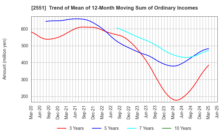 2551 MARUSAN-AI CO.,LTD.: Trend of Mean of 12-Month Moving Sum of Ordinary Incomes