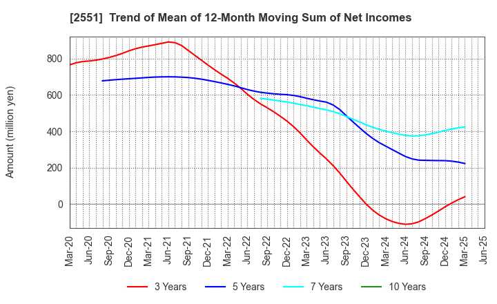 2551 MARUSAN-AI CO.,LTD.: Trend of Mean of 12-Month Moving Sum of Net Incomes